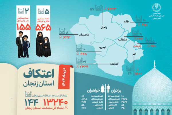 رشد ۱۸ درصدی شمار معتکفین در استان زنجان
